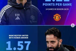 本賽季中途換帥6支球隊場均積分變化：曼聯(lián)提升0.36分，米蘭下降