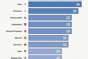 皇馬有16場賽前休息不多于72小時(shí)，與貝蒂斯并列歐洲4大聯(lián)賽最多