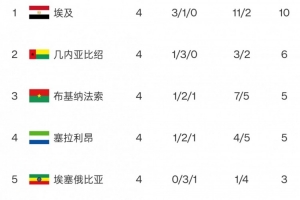 非洲世預賽小組形勢：尼日利亞出線告急！科摩羅將創(chuàng)歷史？