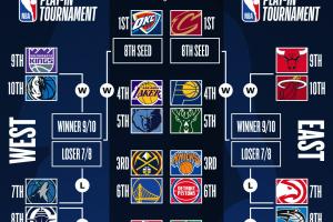 沖刺階段來了???今年NBA季后賽 你最想看哪一組對陣？