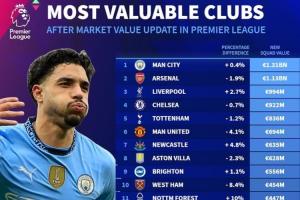英超球隊(duì)身價(jià)：BIG6中4隊(duì)下跌 曼聯(lián)跌4.1%??利物浦漲2.7%??
