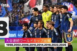 連續(xù)8次參加世界杯！僅6國連續(xù)參賽記錄多于日本：巴西22次最多