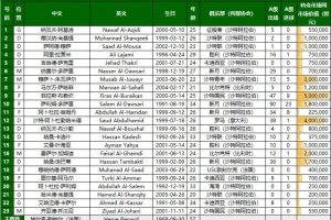 沙特23人名單公布：阿卜杜勒哈米德領(lǐng)銜 卡努因傷無緣
