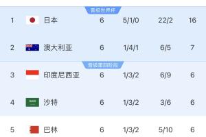 日本隊(duì)世預(yù)賽至今12場(chǎng)比賽，只丟2個(gè)球：林良銘推射+谷口彰悟?yàn)觚? >
                                        </div>
                                    </div>
                                    <div   id=