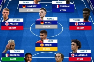 德轉(zhuǎn)列傷缺國(guó)家隊(duì)陣容：薩卡、維爾茨、羅德里在列，總價(jià)9.6億歐