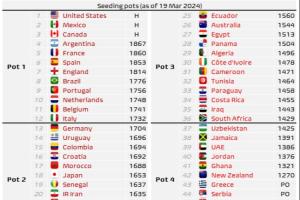 沖擊一檔??東道主三隊(duì)世界杯均1檔 日本要超德意等6隊(duì)才能進(jìn)1檔