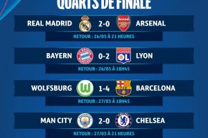 女足歐冠1/4決賽首回合：巴薩客場4-1狼堡，曼城2-0切爾西