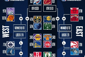 ??最新排名：湖人卡位贏掘金升第三 快船躺進第七 太陽殺入前十