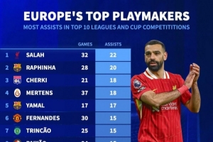 德轉(zhuǎn)列本賽季俱樂部助攻榜：薩拉赫壓拉菲尼亞居首，B費&薩卡在列