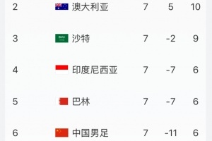 實時積分榜：國足6分凈勝球-11墊底 沙特9分升第三