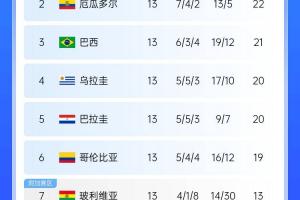 南美積分榜：阿根廷積28分6分領(lǐng)跑，厄瓜多爾扣3分仍第2&巴西第3