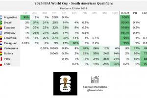 世預(yù)南美晉級(jí)概率：阿根廷100%直通世界杯，巴西等5隊(duì)也基本鎖定