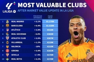 德轉(zhuǎn)更新西甲球隊(duì)身價(jià)榜：皇馬12.7億、巴薩10.2億、馬競5.16億