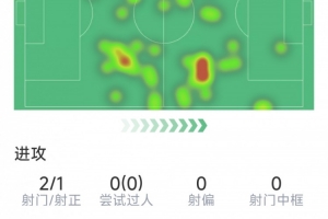 存在感不強(qiáng)，巴爾韋德本場(chǎng)數(shù)據(jù)：2射1正，對(duì)抗&搶斷等數(shù)據(jù)掛零
