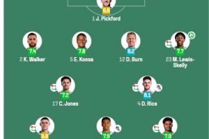 萬(wàn)綠叢中一點(diǎn)黃??福登昨夜獲評(píng)6.8分，英格蘭外場(chǎng)首發(fā)中墊底