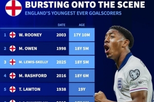 18歲5個(gè)月！斯凱利是英格蘭隊(duì)史第3年輕進(jìn)球者，僅次魯尼&歐文
