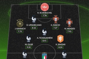 歐國(guó)聯(lián)8強(qiáng)戰(zhàn)次回合最佳陣：登貝萊領(lǐng)銜法國(guó)5將 小基恩&基米希在列