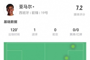 亞馬爾本場4射2正進(jìn)1球+1罰丟點(diǎn)球 6過人2成功 26丟失球權(quán)+3搶斷