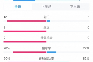 進(jìn)攻不夠防守來湊！沙特控球兩成&全場1射，客戰(zhàn)日本搶到1分