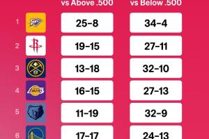 ??有亮點(diǎn)？東西部TOP10球隊(duì)VS強(qiáng)隊(duì)&弱隊(duì)的勝率對比！