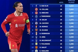 英超外場(chǎng)球員出場(chǎng)榜：范迪克打滿29場(chǎng)居首，薩拉赫第5、凱塞多第6