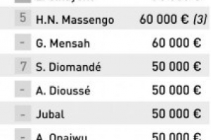 2025年法甲聯(lián)賽薪資：歐塞爾俱樂部租借球員價格高昂