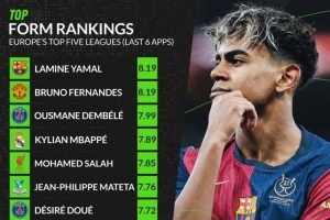 whoscored近期狀態(tài)榜：亞馬爾&B費居首 登貝萊&姆巴佩&薩拉赫在列