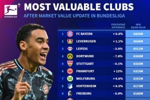 德甲球隊(duì)德轉(zhuǎn)身價(jià)榜：拜仁8.59億歐居首，藥廠萊比錫二三位