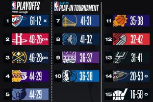 ??最新排名：湖熊激烈爭四??火箭穩(wěn)西二???尼克斯鎖季后賽