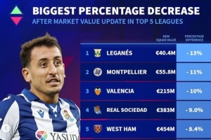 五大聯(lián)賽球隊(duì)身價(jià)貶值比例榜：米蘭多特下降約8%，皇社西漢姆在列