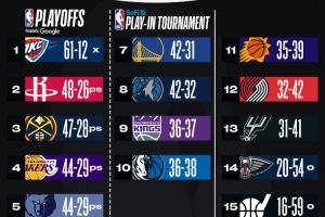 ??最新排名：湖&熊保底西部前10 快船第6 活塞勝場三倍于上賽季