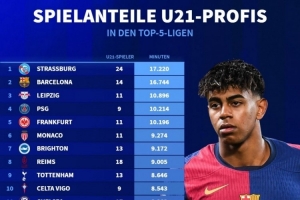 五大聯(lián)賽球隊U21出場時間榜：斯特拉斯堡居首，巴薩第二&巴黎第四