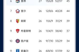 能實現(xiàn)嗎？稍后若摩納哥戰(zhàn)平尼斯，巴黎將提前7輪奪法甲冠軍