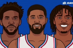 76人三巨頭本賽季薪資1.35億??合計(jì)僅出場(chǎng)112場(chǎng)比賽&場(chǎng)均120萬(wàn)