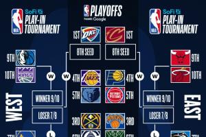 ??最新排名：雷霆62勝 湖人西部第四 太陽走遠(yuǎn)了？76人提前釣魚