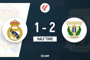 半場(chǎng)-皇馬暫1-2萊加內(nèi)斯 居勒爾造點(diǎn)姆巴佩點(diǎn)射萊加內(nèi)斯2射正2球