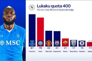 “小魔獸”竟是巔峰？盧卡庫生涯進(jìn)球分布：埃弗頓時(shí)期87球最多