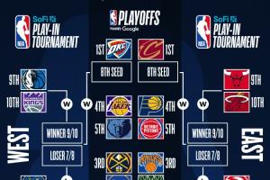 ??最新排名：火箭坐穩(wěn)西部第2 勇&狼鎖定前10 快船輸一場掉兩名