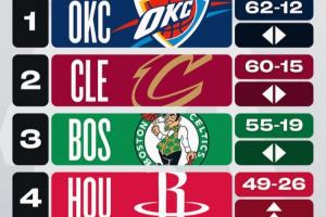 戰(zhàn)力榜：火箭狂飆4位升至前四！勇士下降1位排名第5&湖人跌出前五