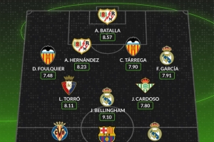 WhoScored西甲第29輪最佳陣：萊萬、姆巴佩、貝林厄姆在列