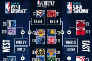 ??最新排名：湖人力克西部第2火箭 快船保底附加賽 熱火小升1名