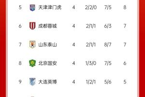 中超積分榜：上海雙雄均取勝&3勝1平排前二，蓉城反超泰山升至第6