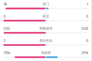優(yōu)勢明顯！曼城2-0藍(lán)狐數(shù)據(jù)：射門18-1，射正5-0，控球率73%-27%