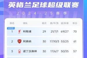 英超積分榜：曼城先賽升第四 利物浦仍領(lǐng)跑