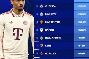 本賽季俱樂部身價跌幅榜：拜仁跌近2億歐，車魔城&拿波里跌上億歐