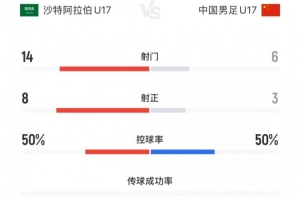 開門黑！沙特U17vsU17國足數(shù)據(jù)：射門14-6&射正8-3，控球五五開
