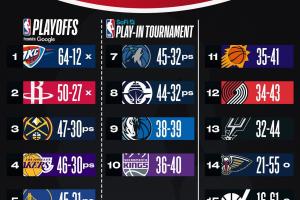 ??最新排名：勇士贏湖迫近第4！快船無比賽掉第8 熱火鎖附加賽