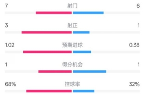皇馬半場(chǎng)0-1瓦倫數(shù)據(jù)：射門(mén)7-6，射正3-1，控球率68%-32%