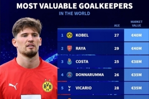 德轉(zhuǎn)門(mén)將身價(jià)排名：科貝爾&拉亞4000萬(wàn)歐并列世界第一 奧納納第六