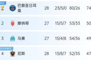 5大聯(lián)賽爭冠情況：巴黎奪冠、利物浦局面大好、皇薩爭冠二人轉(zhuǎn)